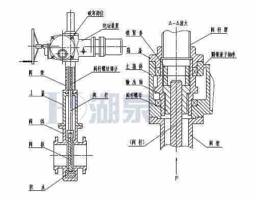 Z43F、Z543F、Z643F、Z943F帶導流孔平板閘閥