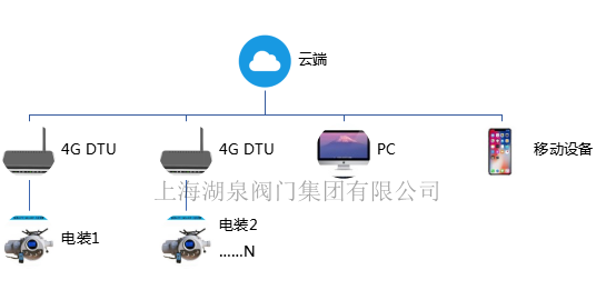 手機(jī)APP遠(yuǎn)程無線控制（遙控）電動閥門