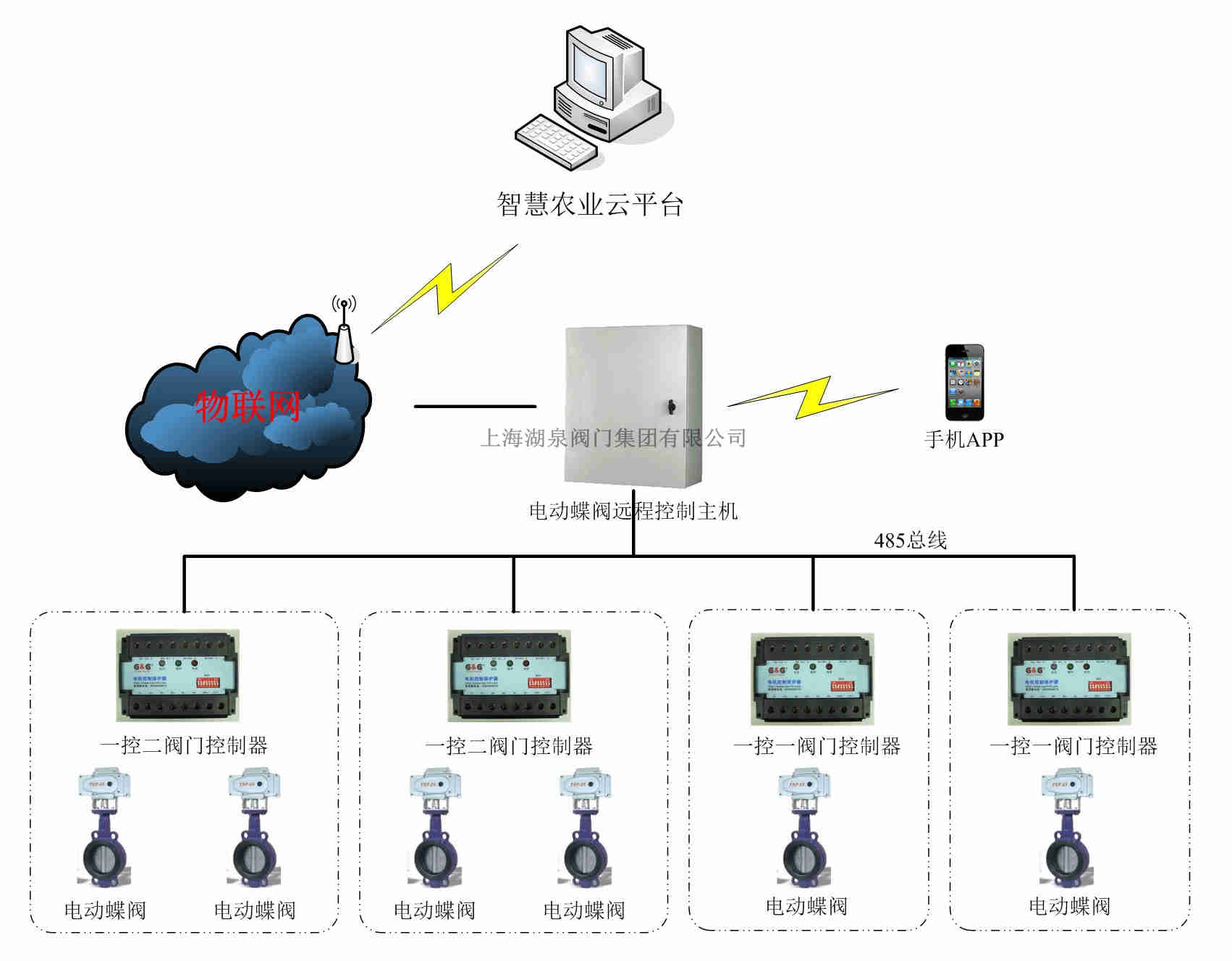 遠(yuǎn)程控制電動(dòng)蝶閥