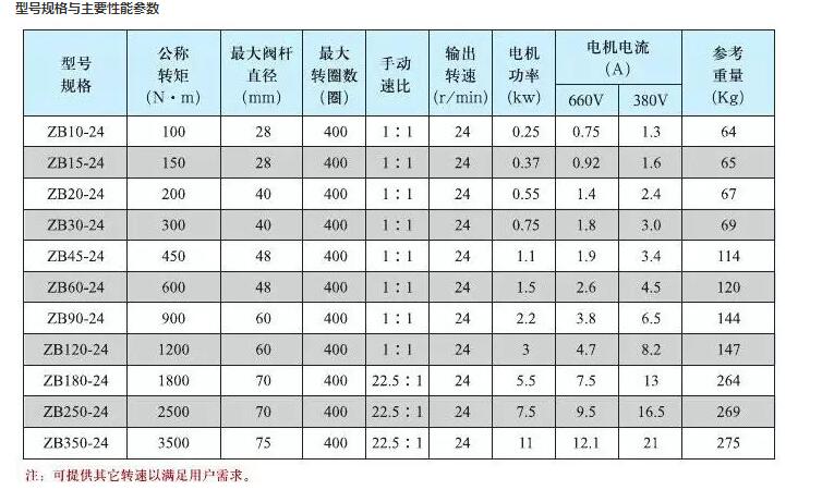  zb系列礦用隔爆型閥門(mén)電動(dòng)裝置