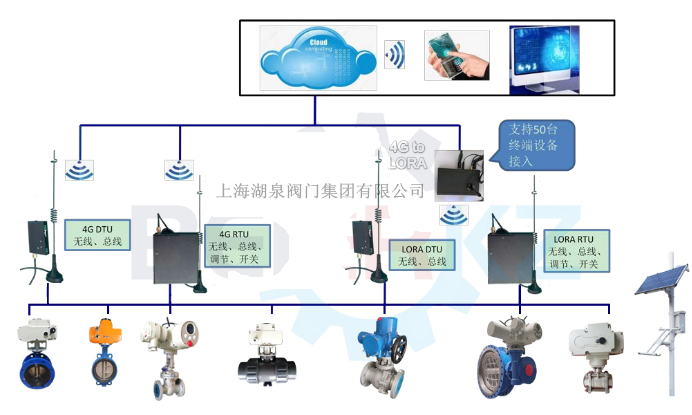 物聯(lián)網(wǎng)電動閥價格多少錢一套，多少錢一臺